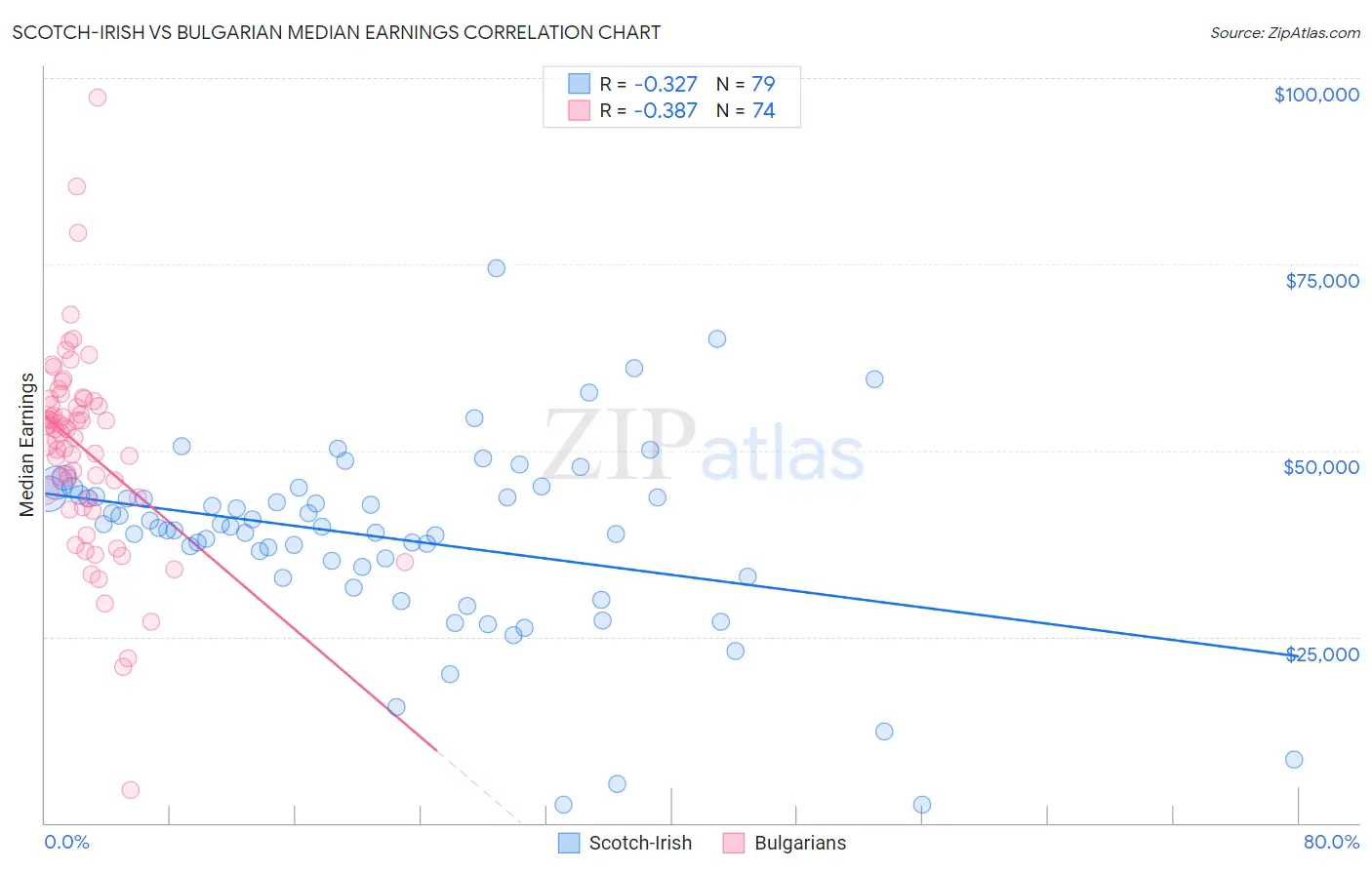 Scotch-Irish vs Bulgarian Median Earnings