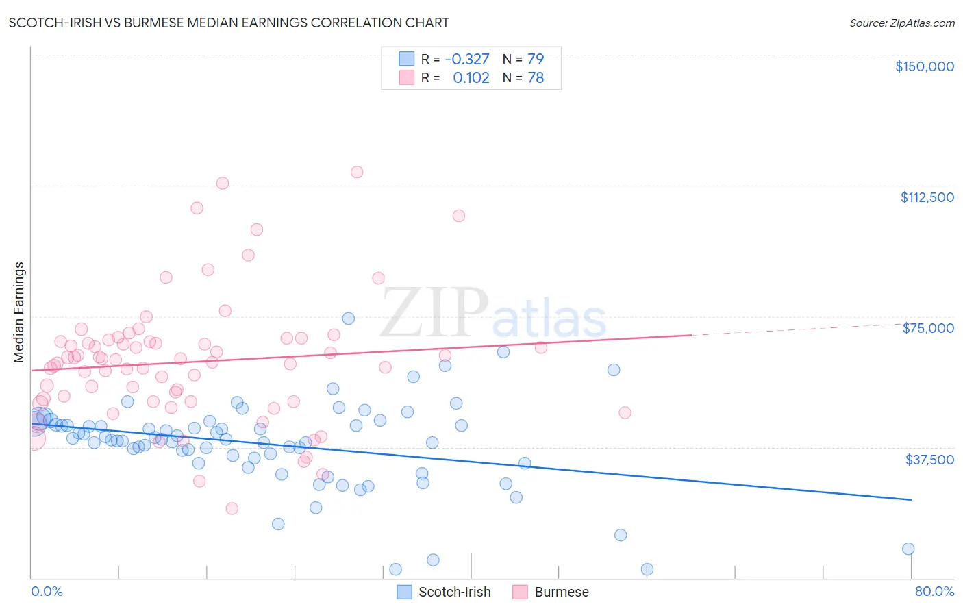 Scotch-Irish vs Burmese Median Earnings