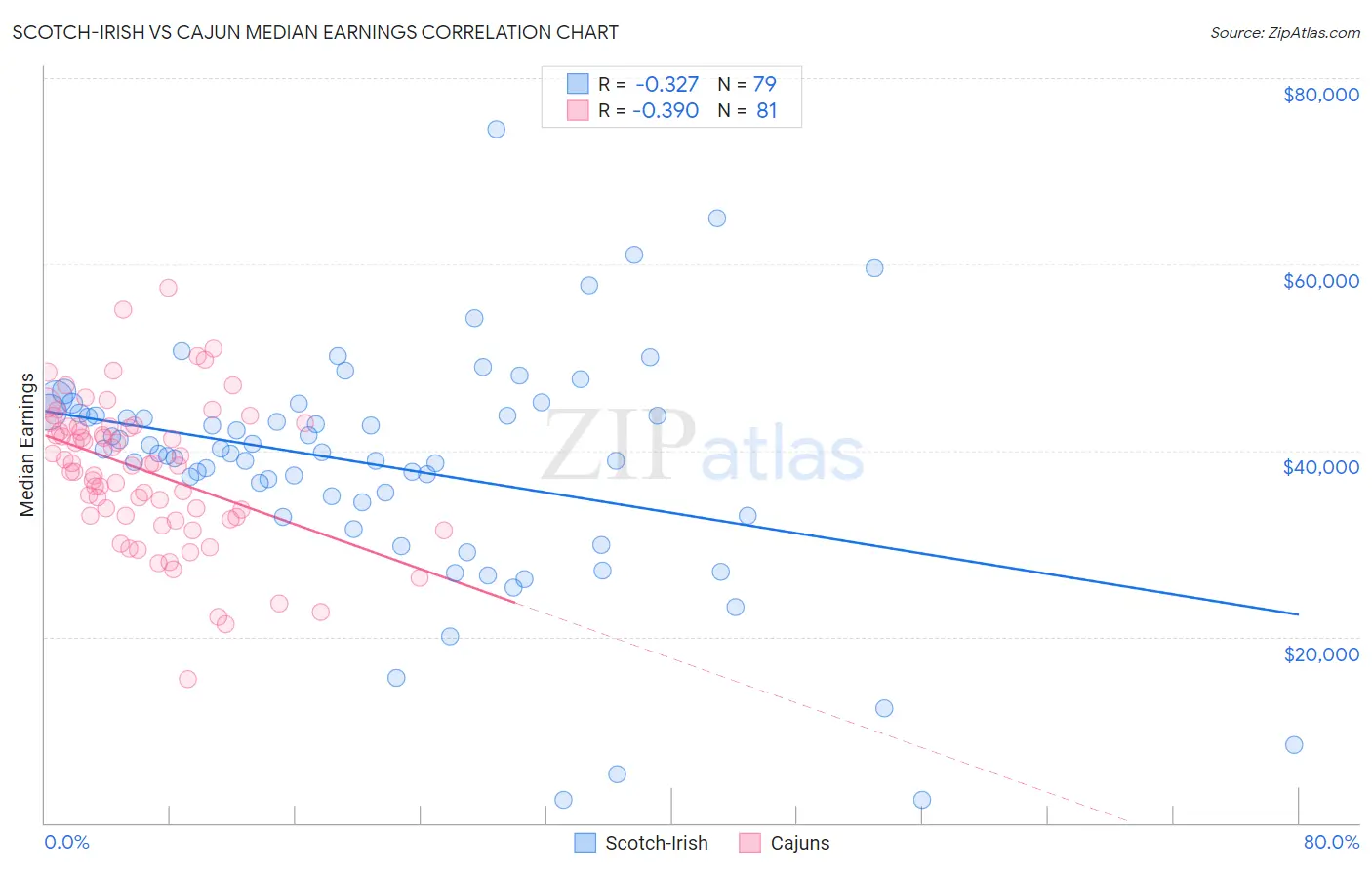 Scotch-Irish vs Cajun Median Earnings