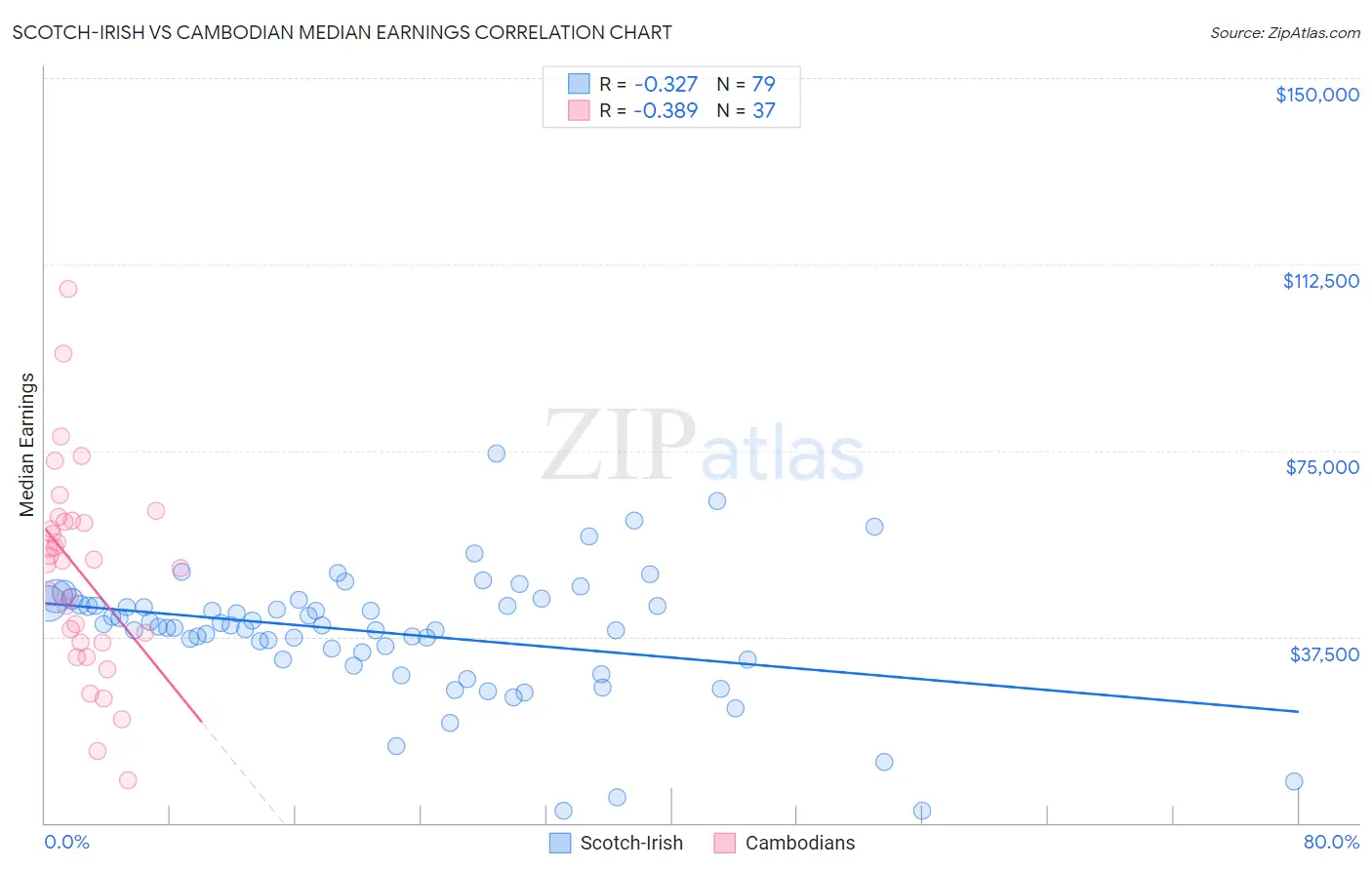 Scotch-Irish vs Cambodian Median Earnings