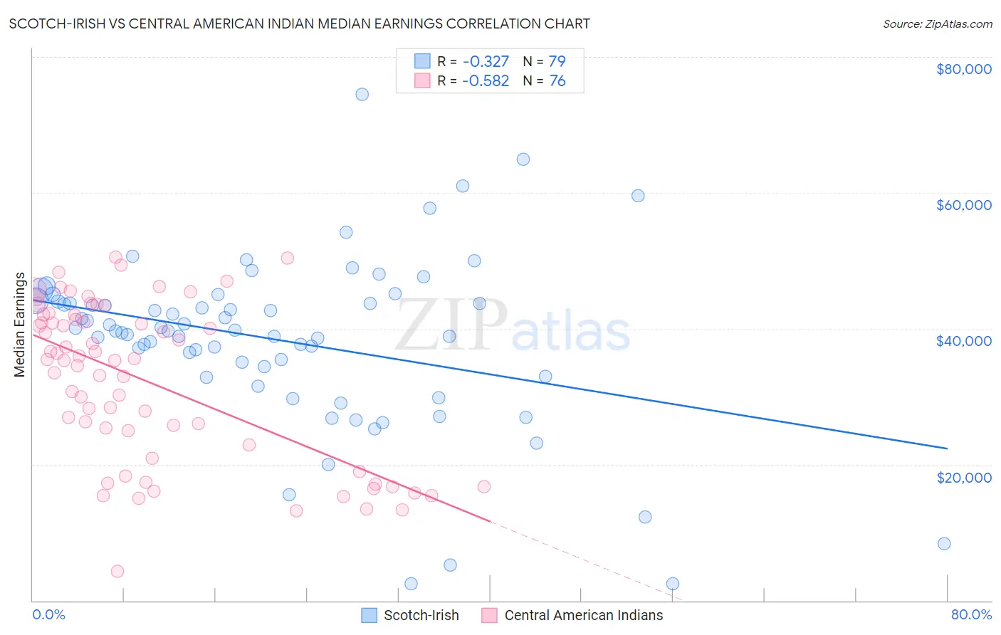 Scotch-Irish vs Central American Indian Median Earnings