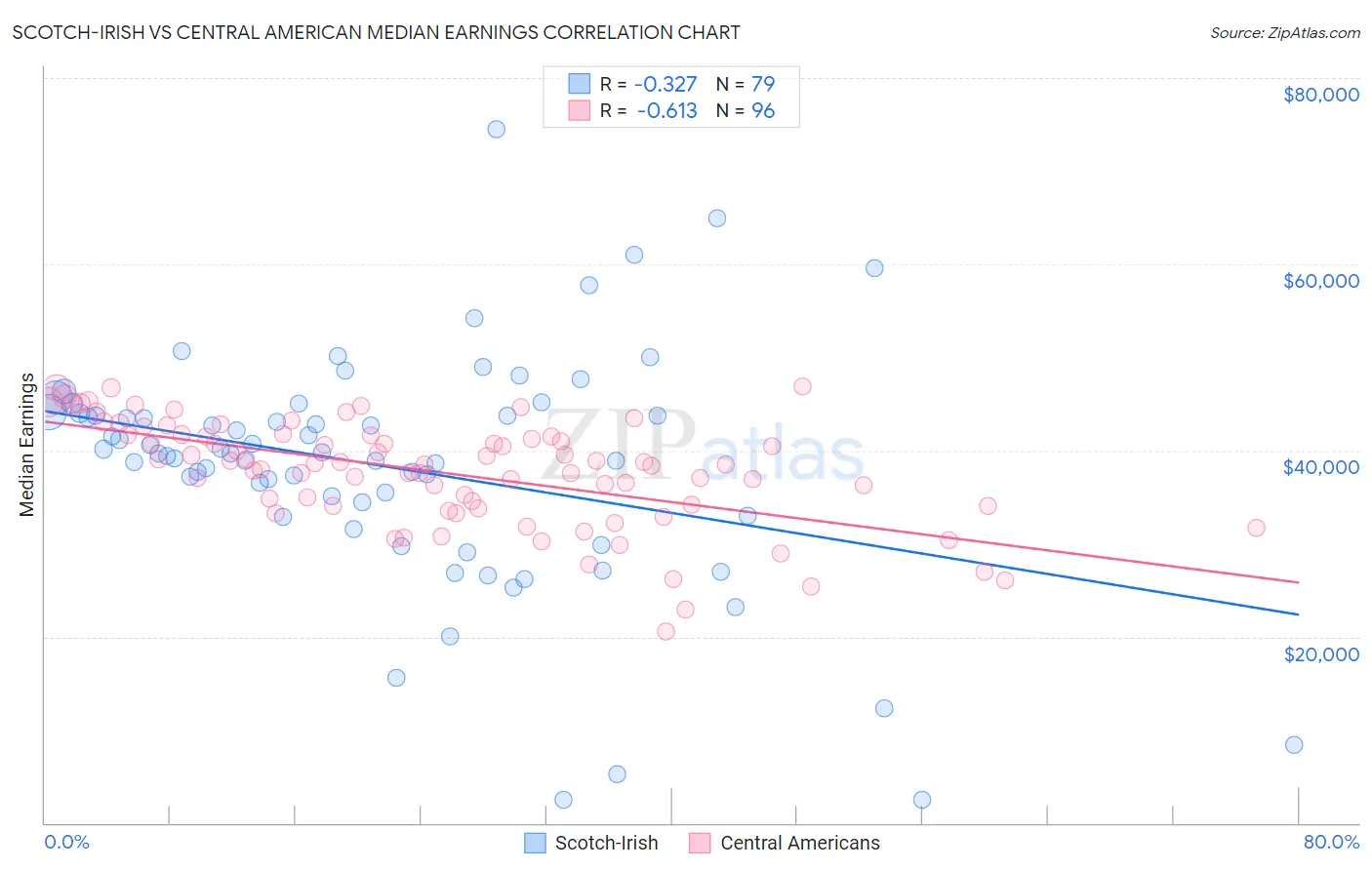 Scotch-Irish vs Central American Median Earnings