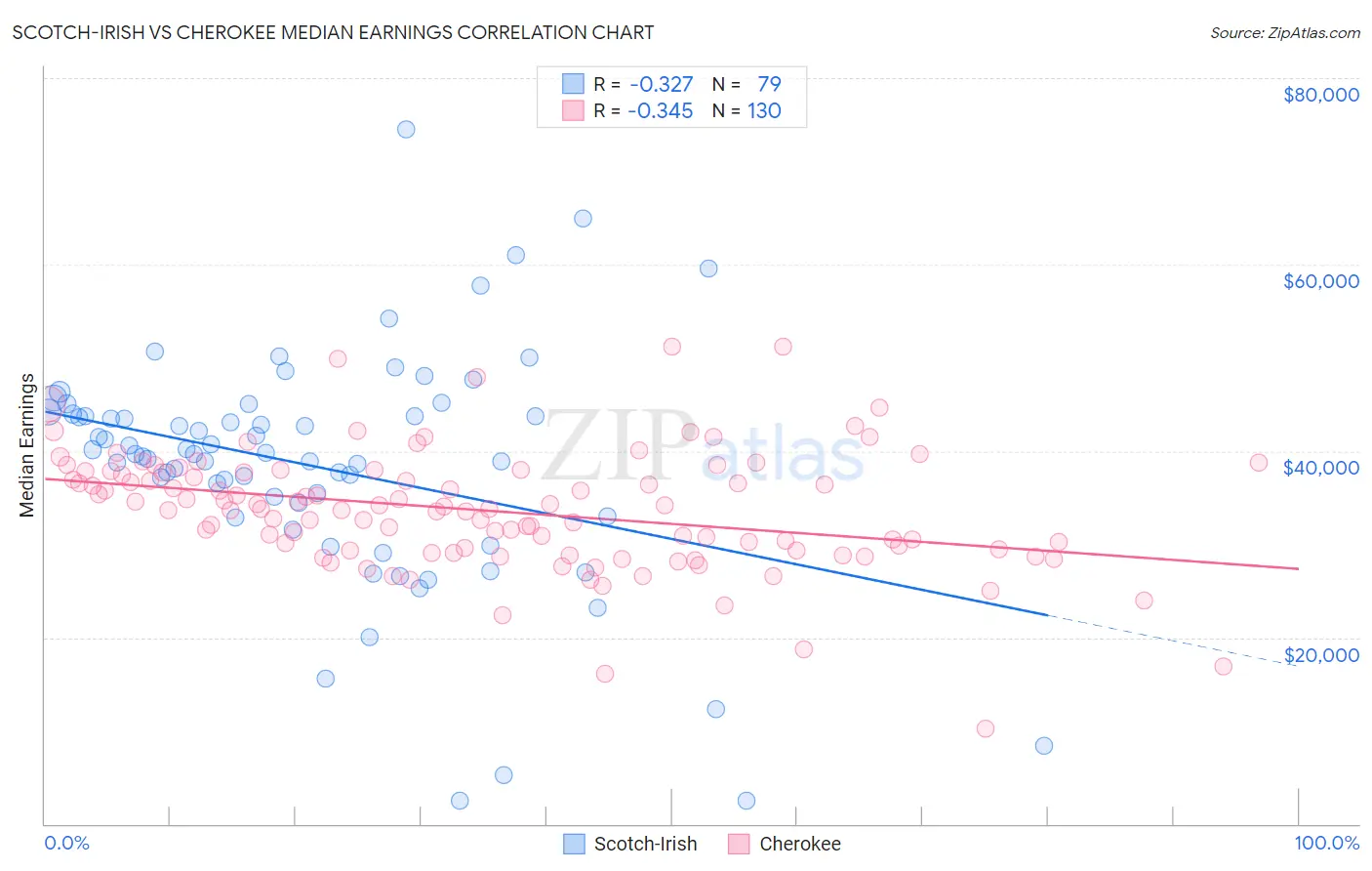 Scotch-Irish vs Cherokee Median Earnings