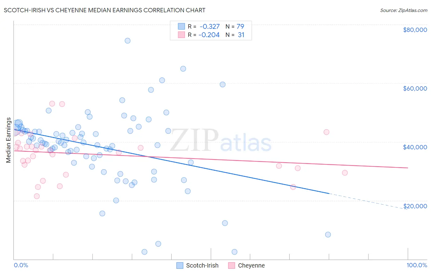 Scotch-Irish vs Cheyenne Median Earnings
