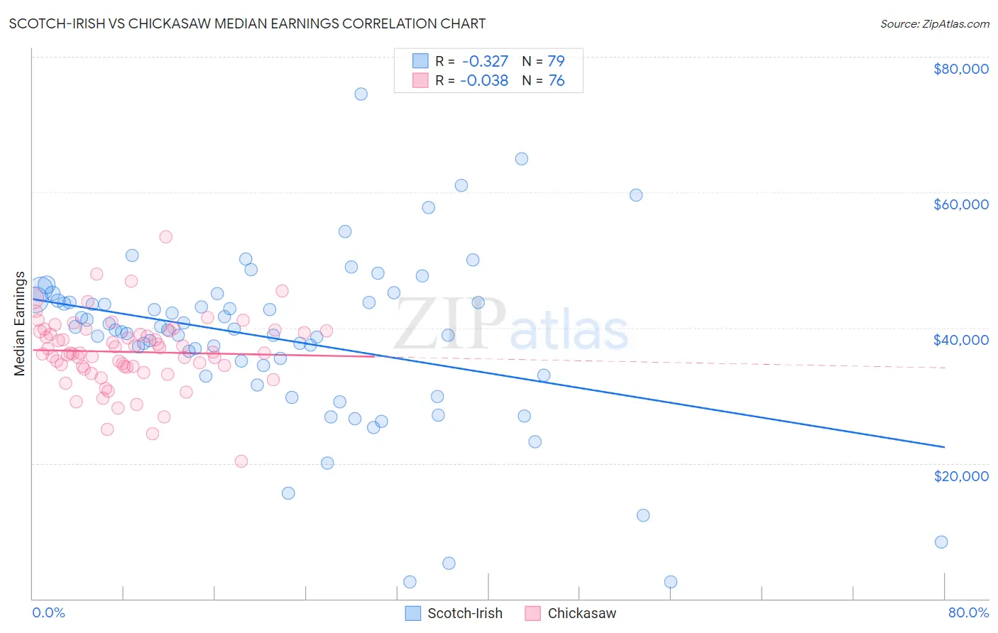 Scotch-Irish vs Chickasaw Median Earnings