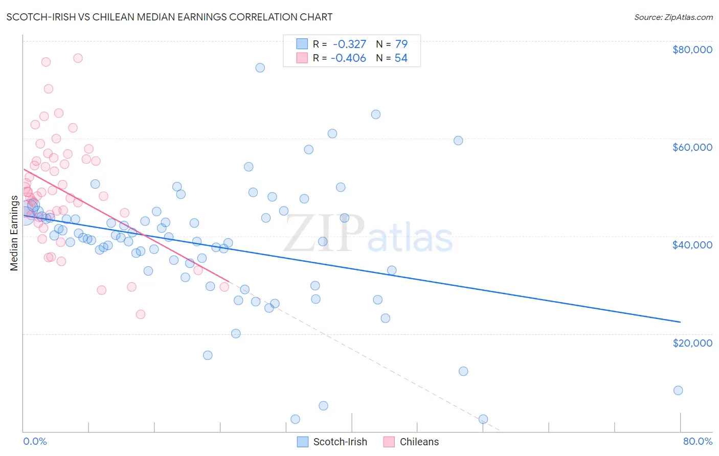 Scotch-Irish vs Chilean Median Earnings