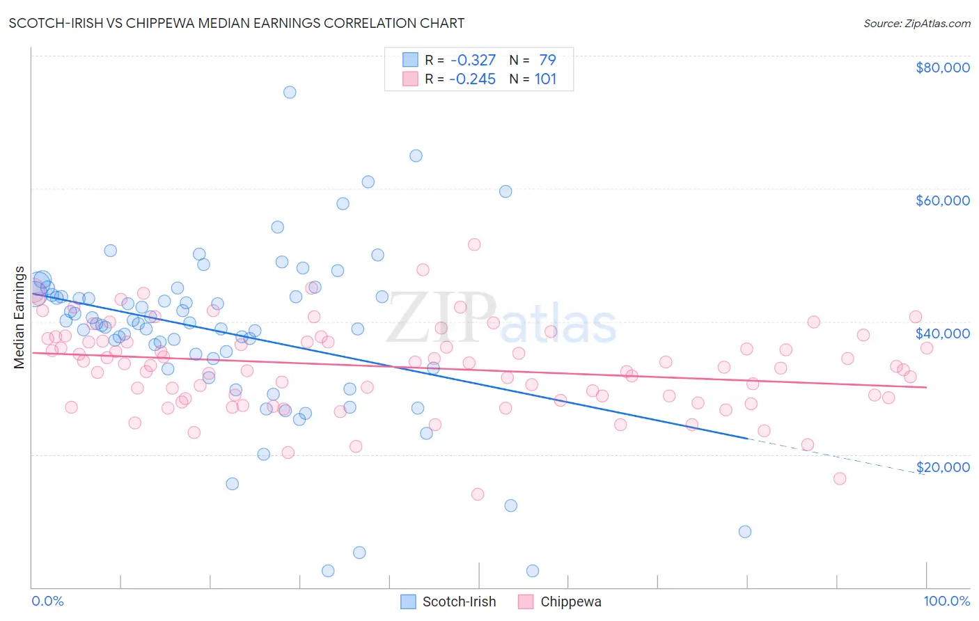 Scotch-Irish vs Chippewa Median Earnings