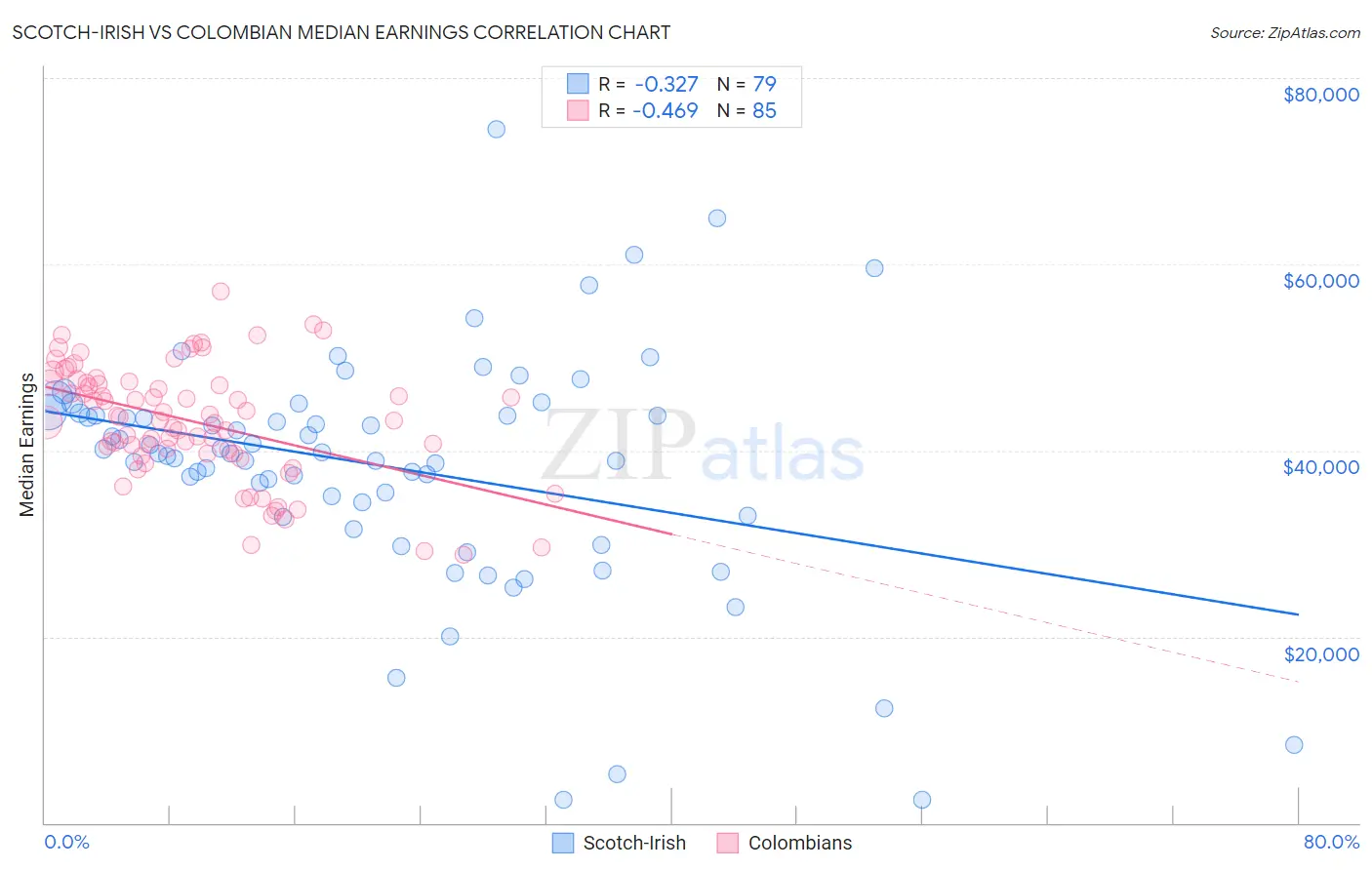 Scotch-Irish vs Colombian Median Earnings