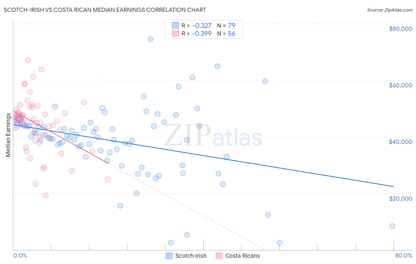 Scotch-Irish vs Costa Rican Median Earnings