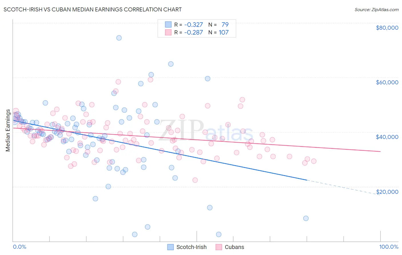 Scotch-Irish vs Cuban Median Earnings