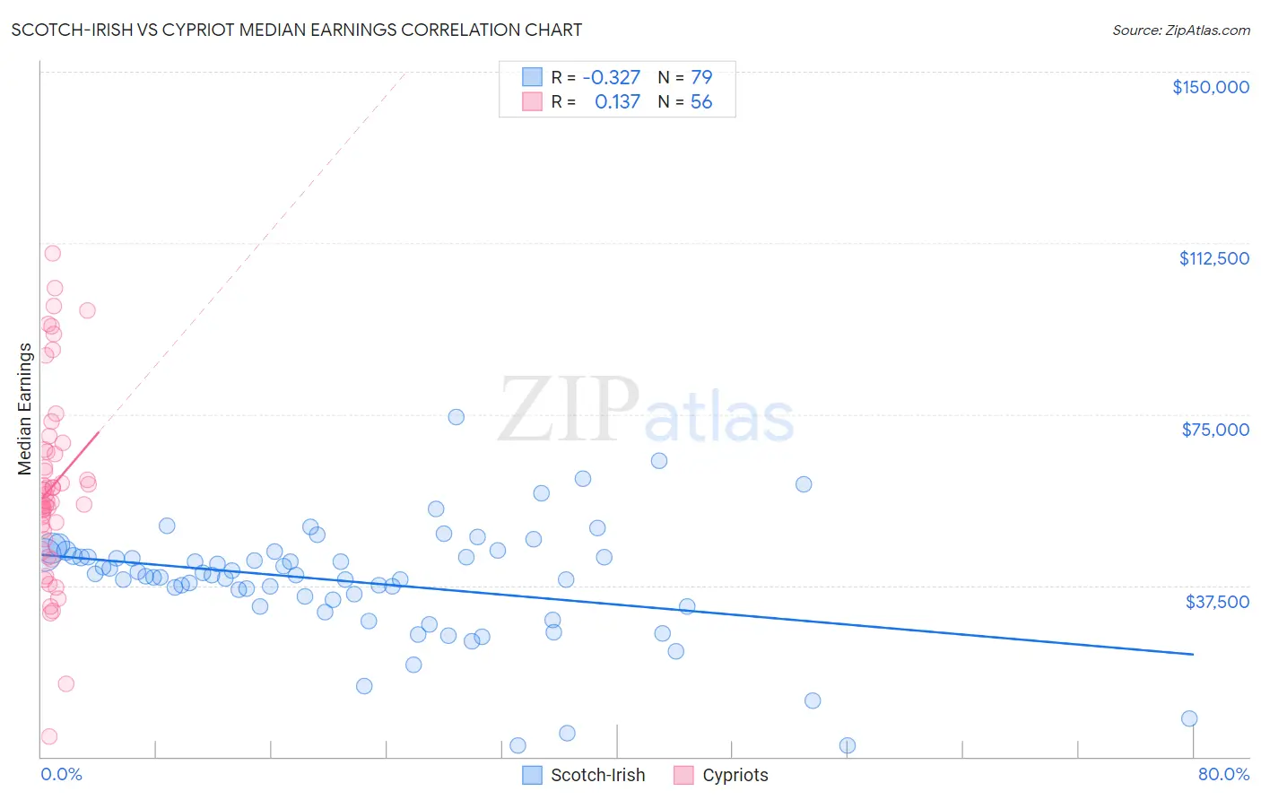 Scotch-Irish vs Cypriot Median Earnings
