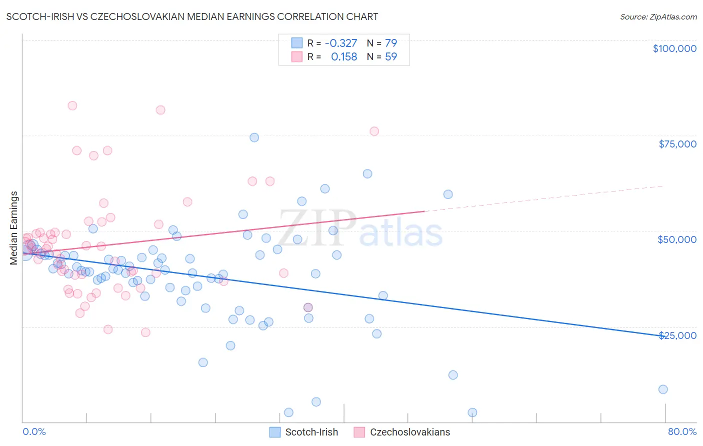 Scotch-Irish vs Czechoslovakian Median Earnings