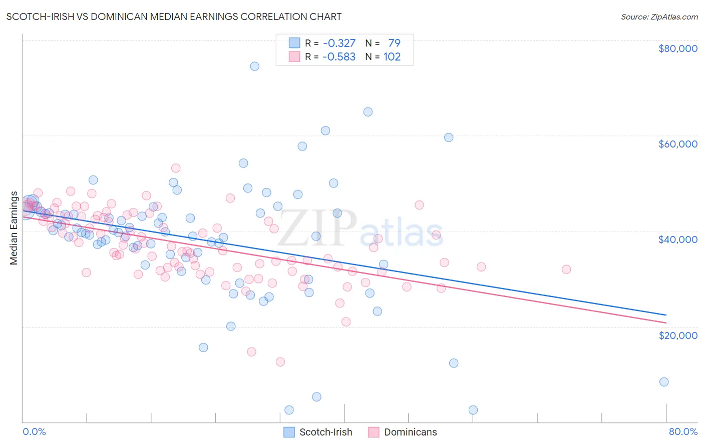 Scotch-Irish vs Dominican Median Earnings
