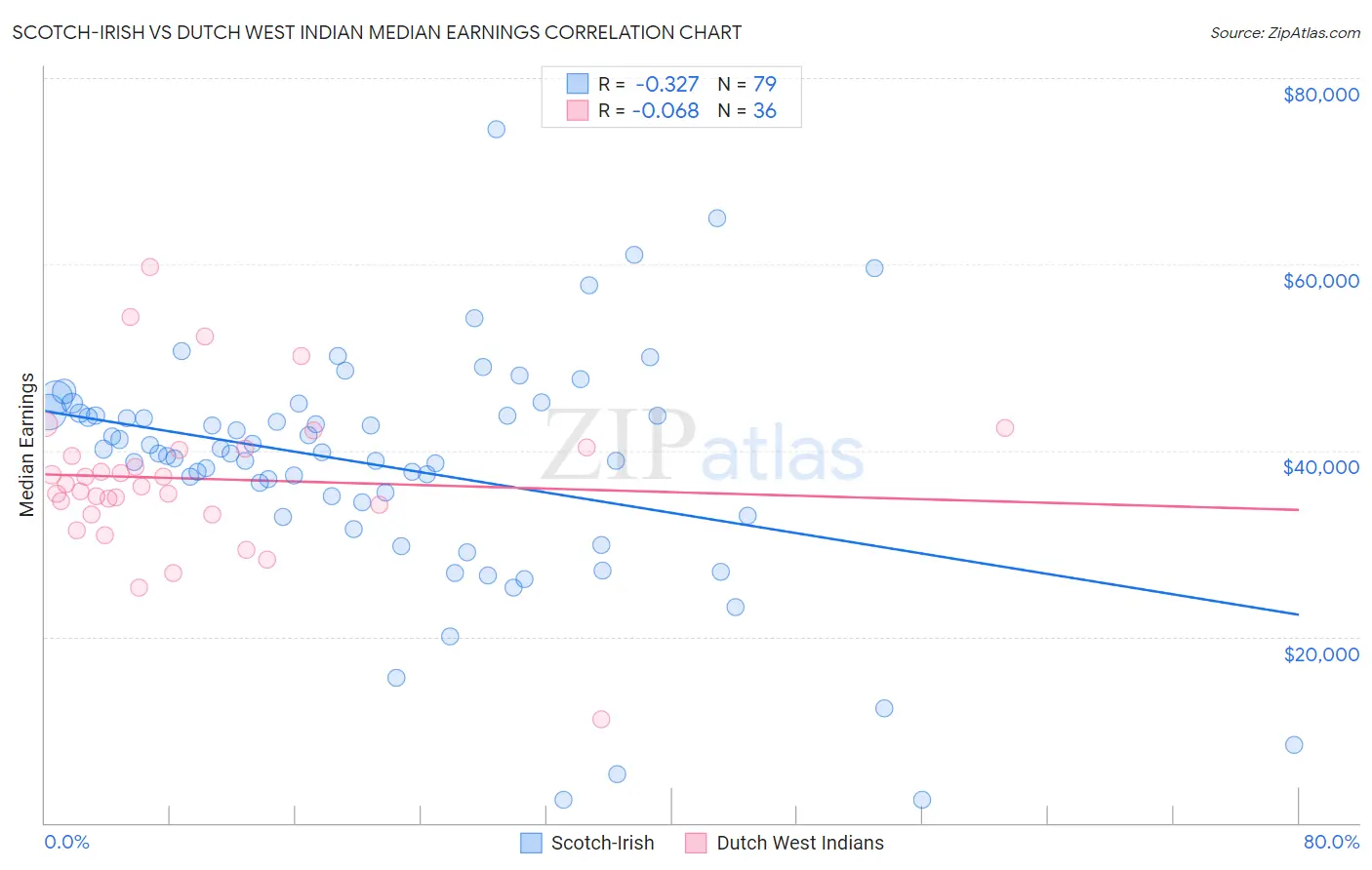 Scotch-Irish vs Dutch West Indian Median Earnings