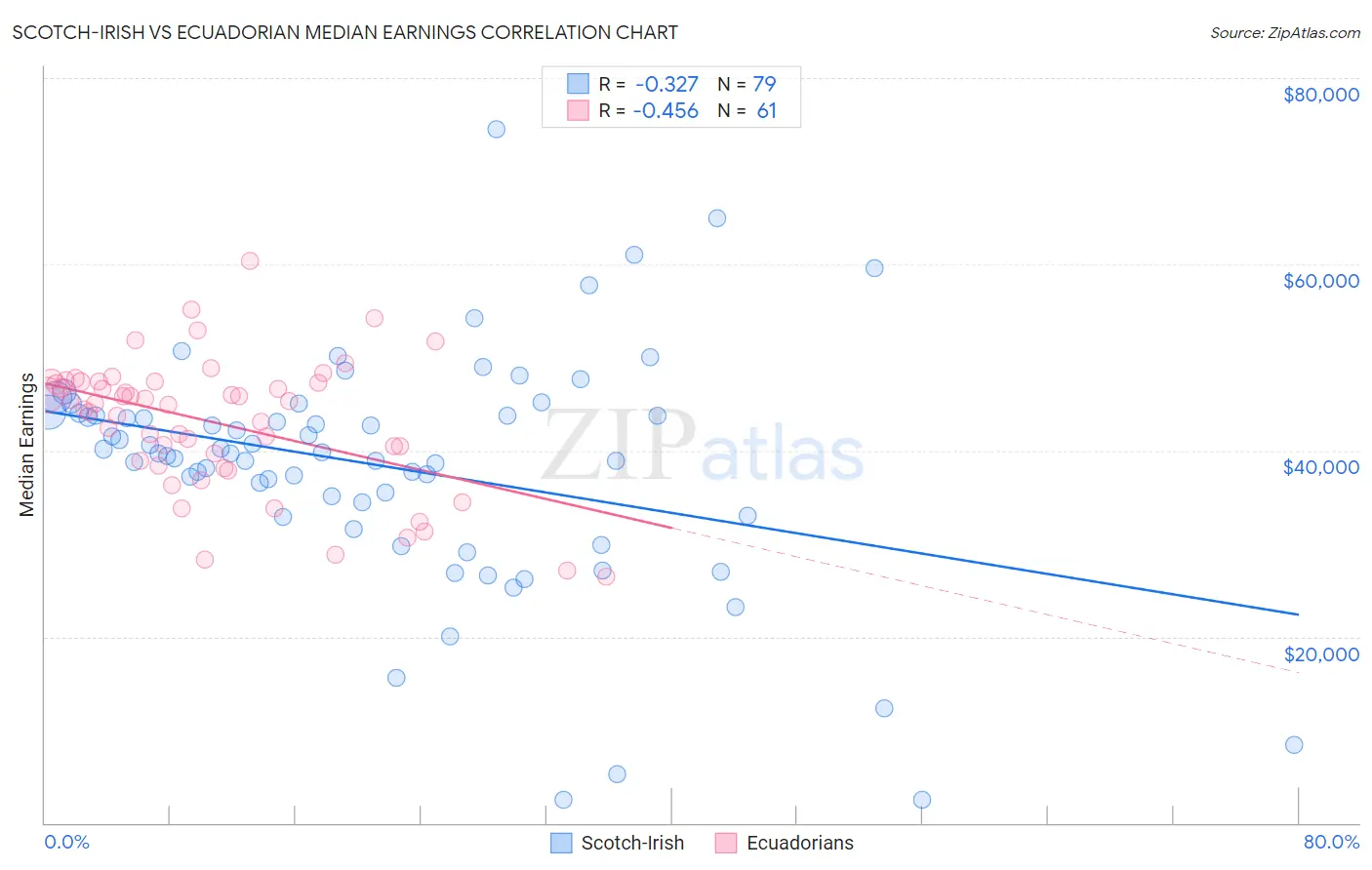 Scotch-Irish vs Ecuadorian Median Earnings