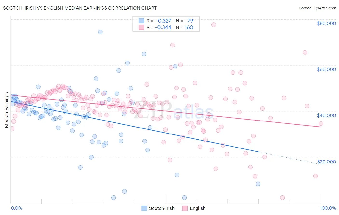 Scotch-Irish vs English Median Earnings