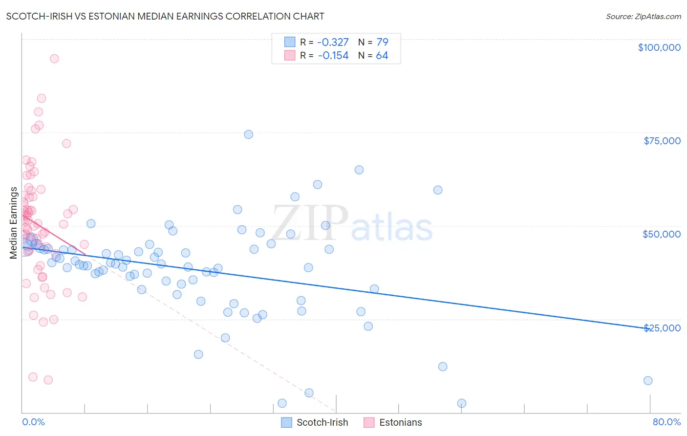 Scotch-Irish vs Estonian Median Earnings