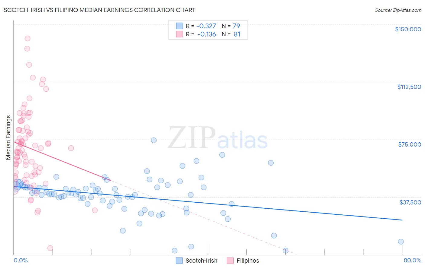 Scotch-Irish vs Filipino Median Earnings