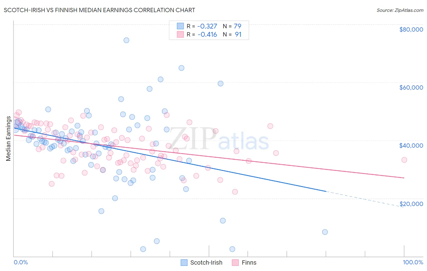 Scotch-Irish vs Finnish Median Earnings