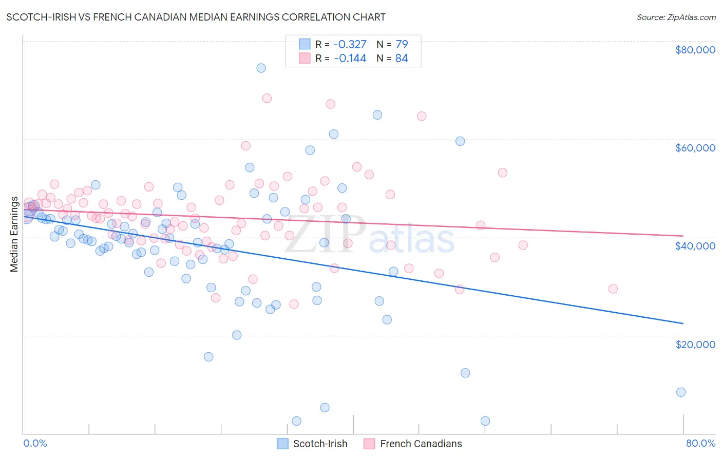 Scotch-Irish vs French Canadian Median Earnings