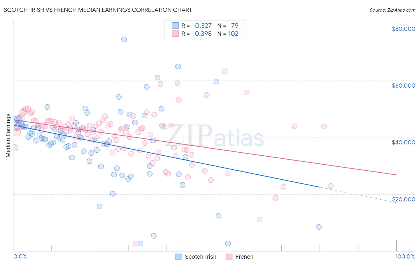 Scotch-Irish vs French Median Earnings
