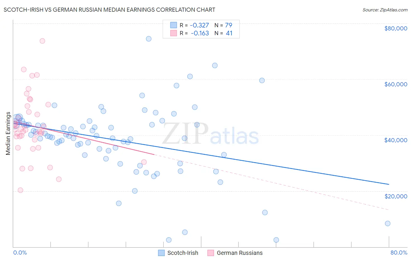 Scotch-Irish vs German Russian Median Earnings