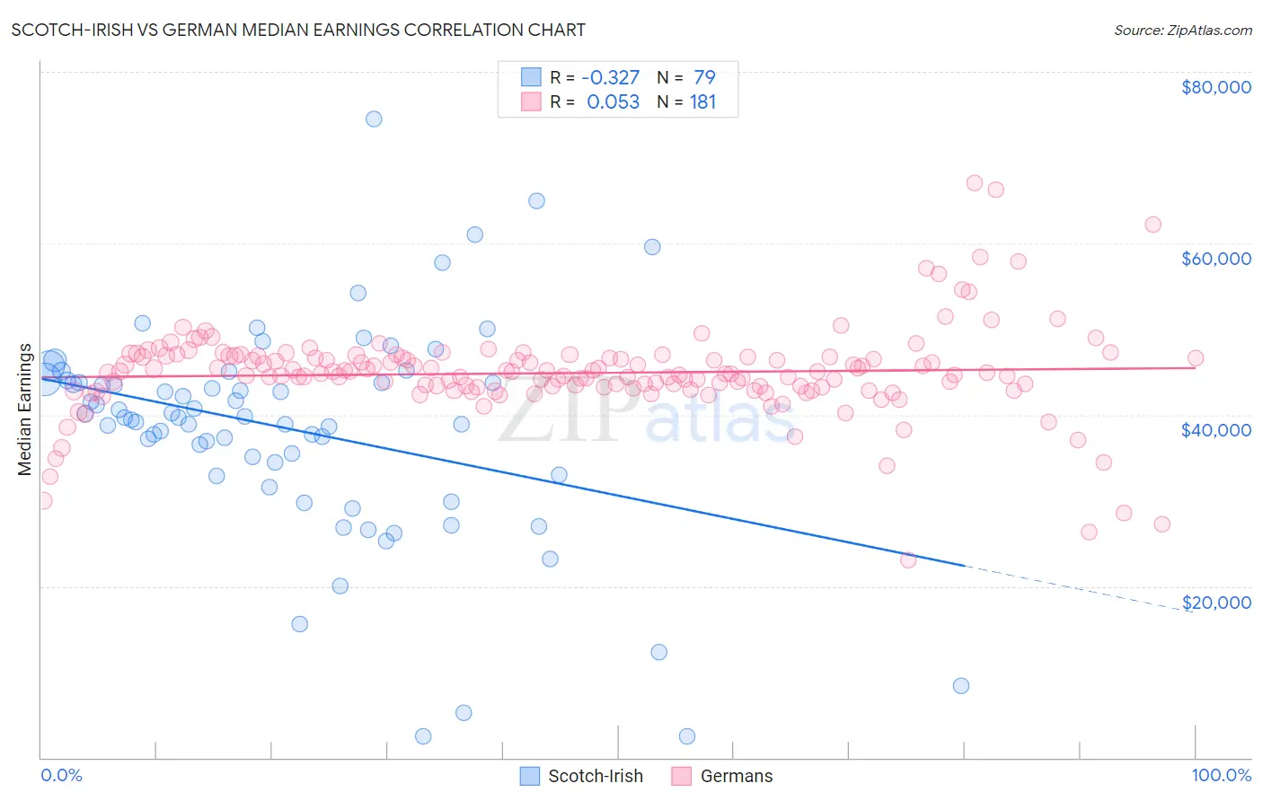 Scotch-Irish vs German Median Earnings