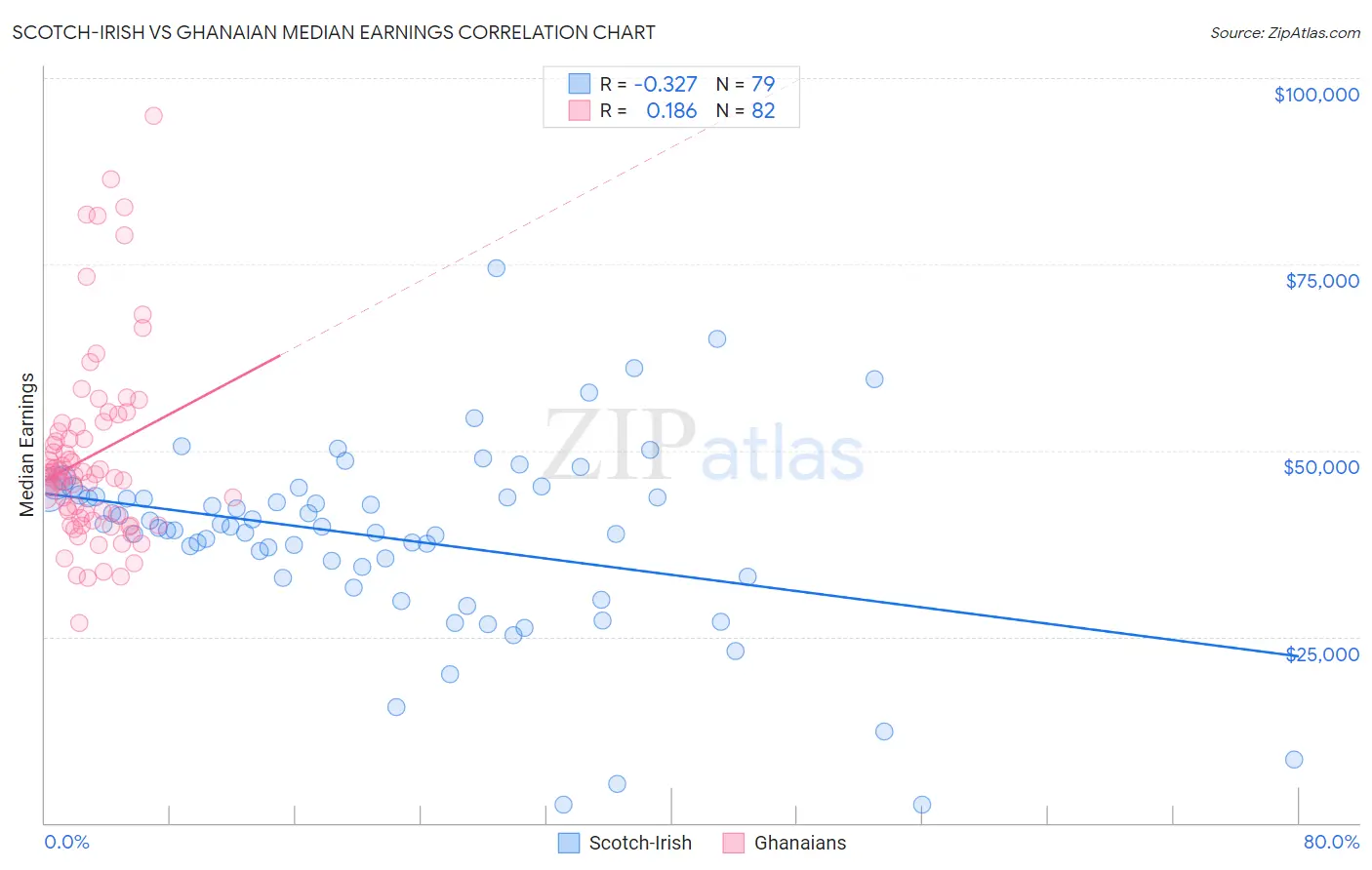 Scotch-Irish vs Ghanaian Median Earnings