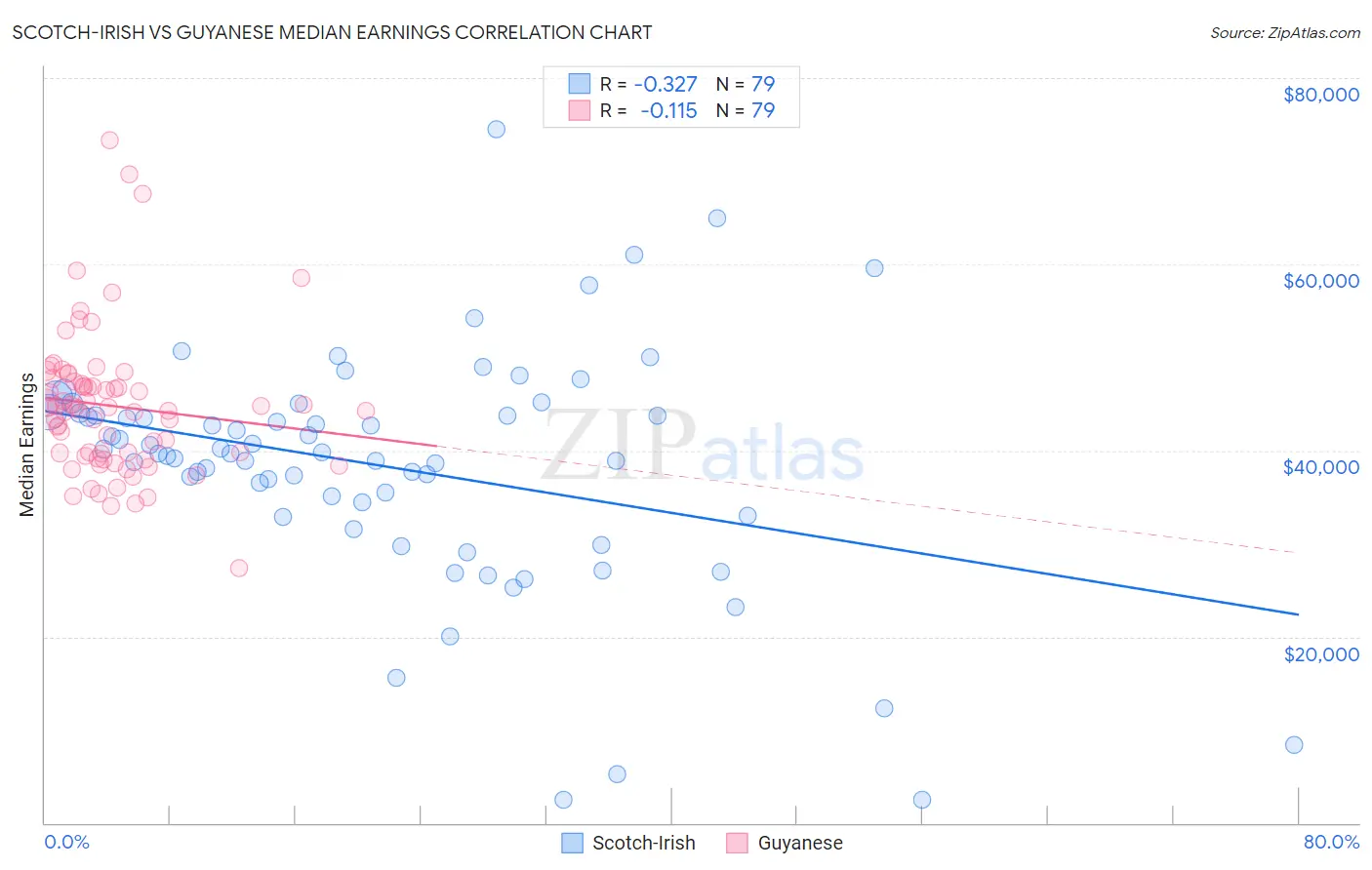Scotch-Irish vs Guyanese Median Earnings