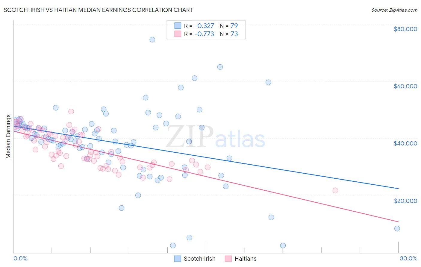 Scotch-Irish vs Haitian Median Earnings