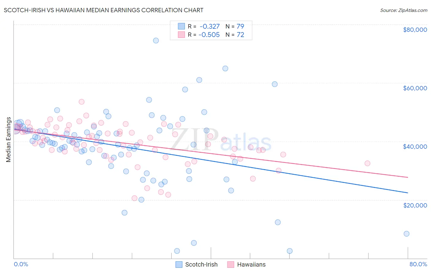 Scotch-Irish vs Hawaiian Median Earnings