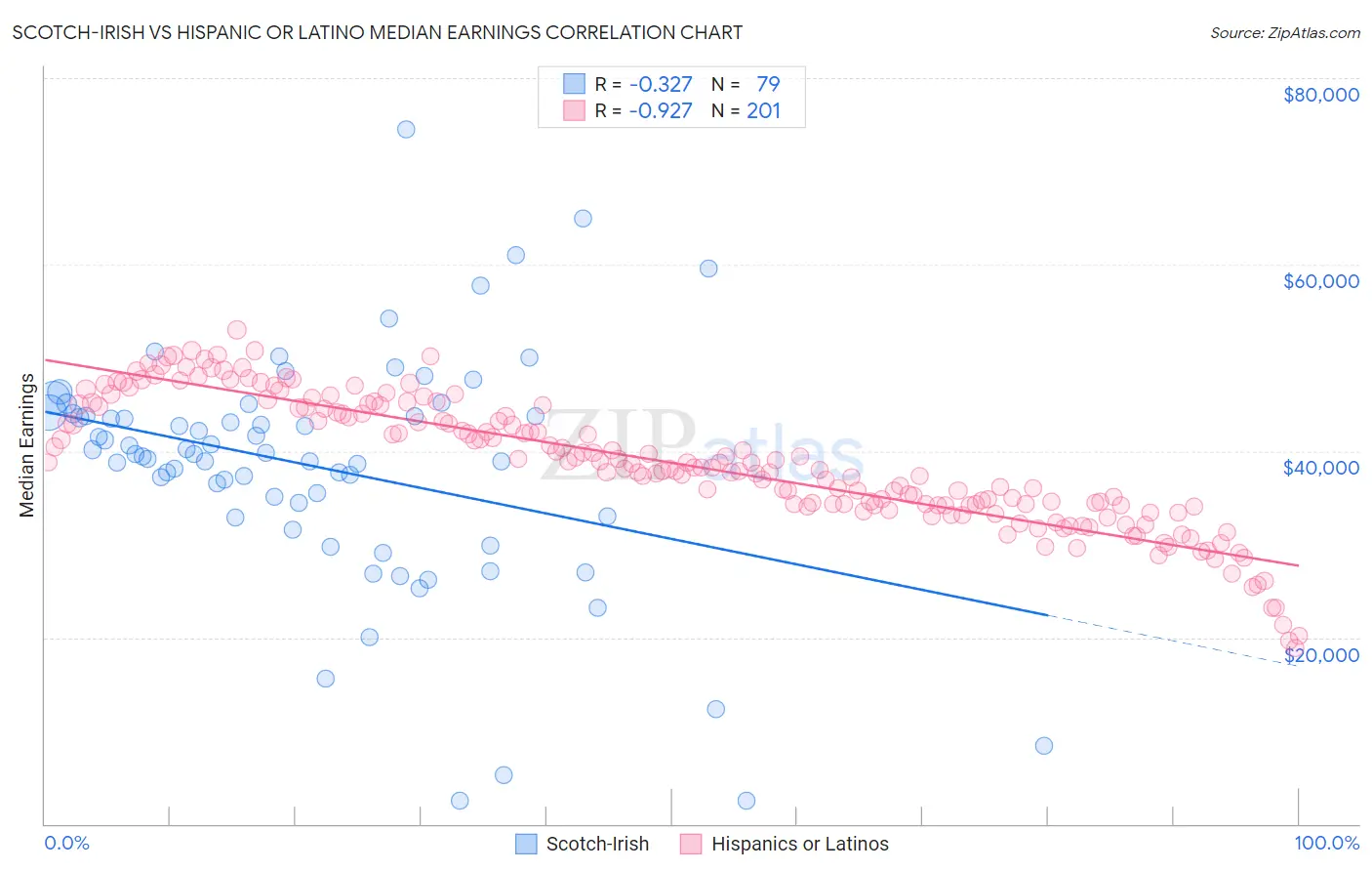 Scotch-Irish vs Hispanic or Latino Median Earnings