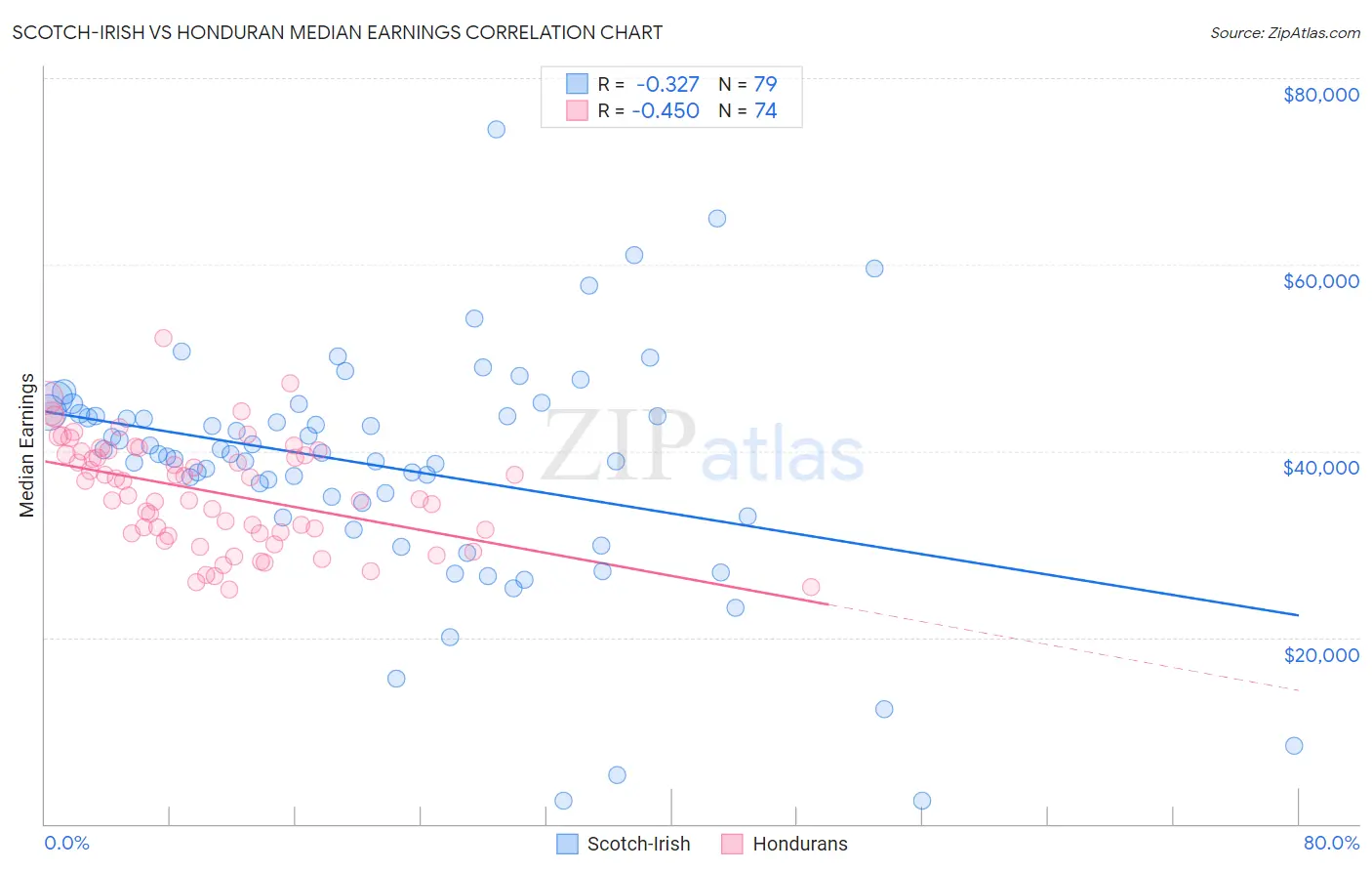 Scotch-Irish vs Honduran Median Earnings