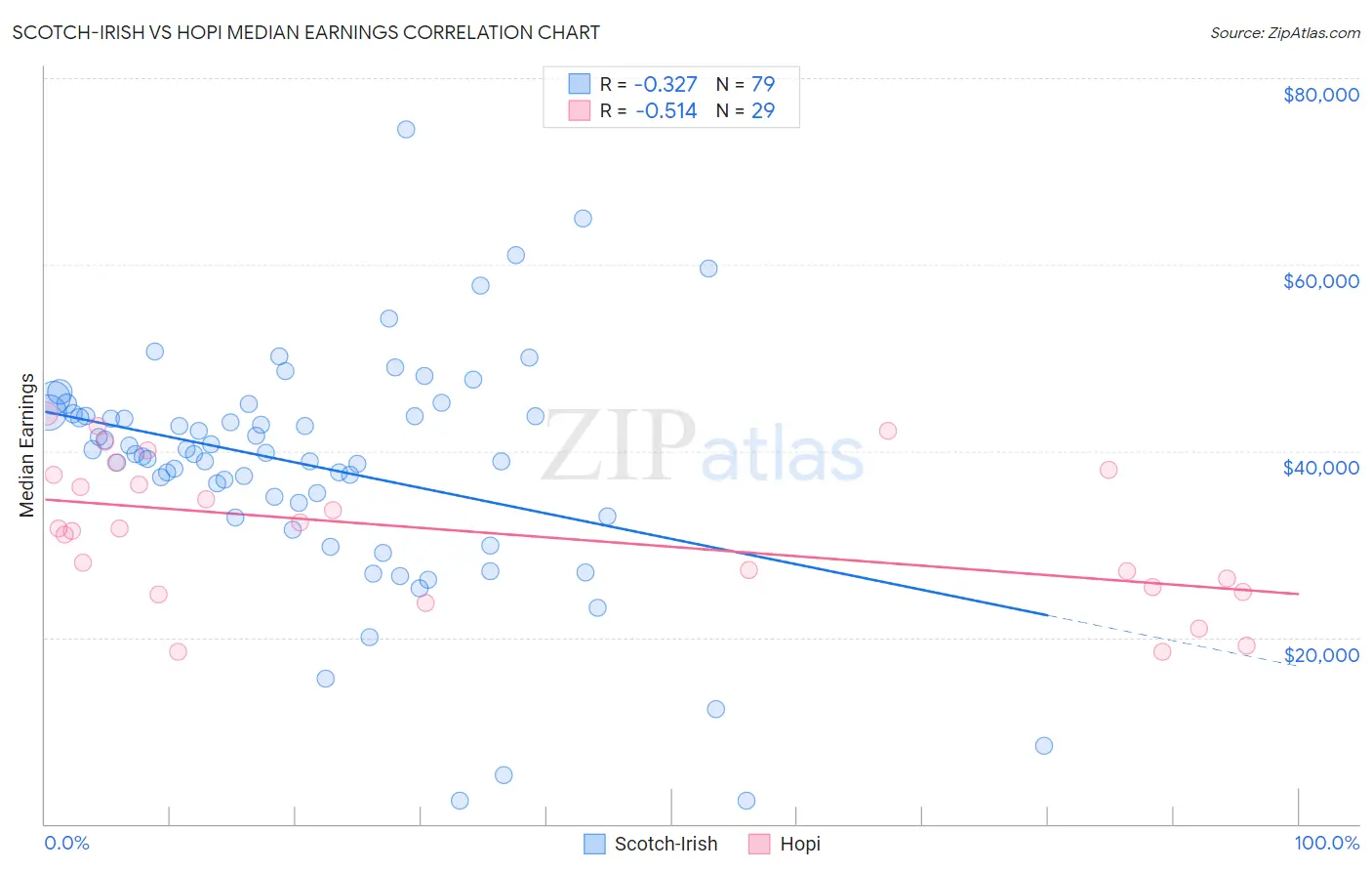 Scotch-Irish vs Hopi Median Earnings