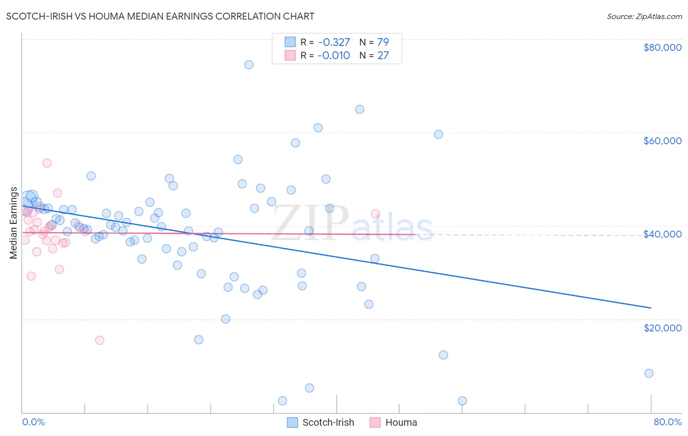 Scotch-Irish vs Houma Median Earnings