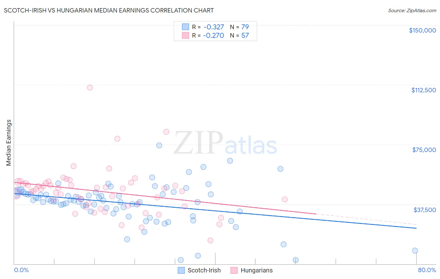 Scotch-Irish vs Hungarian Median Earnings