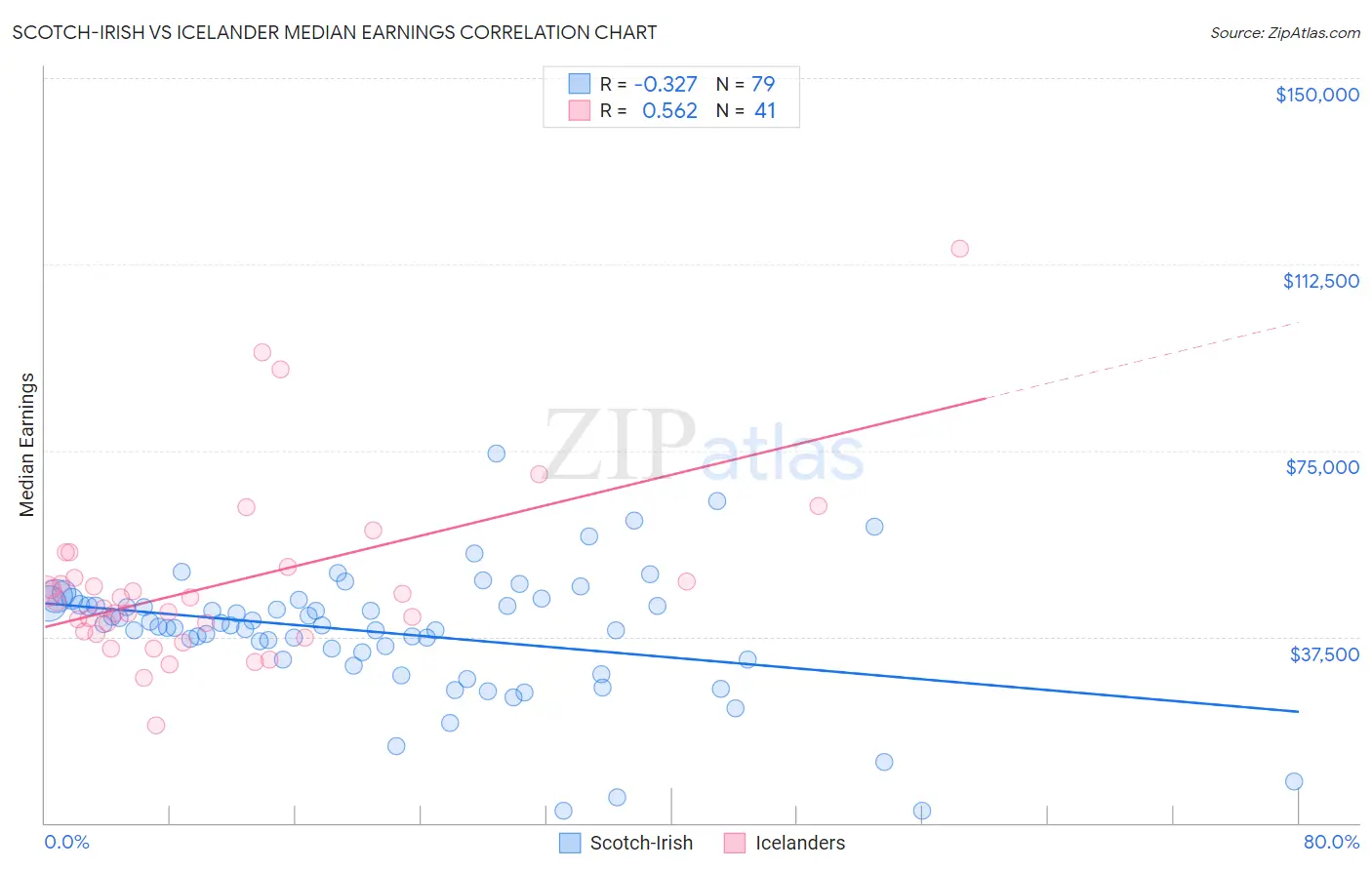 Scotch-Irish vs Icelander Median Earnings