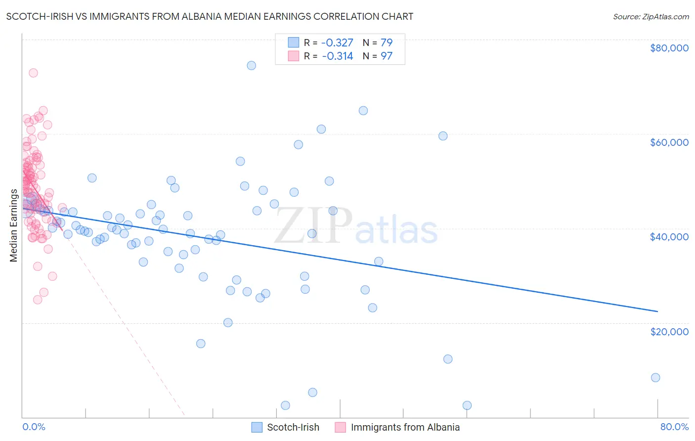 Scotch-Irish vs Immigrants from Albania Median Earnings
