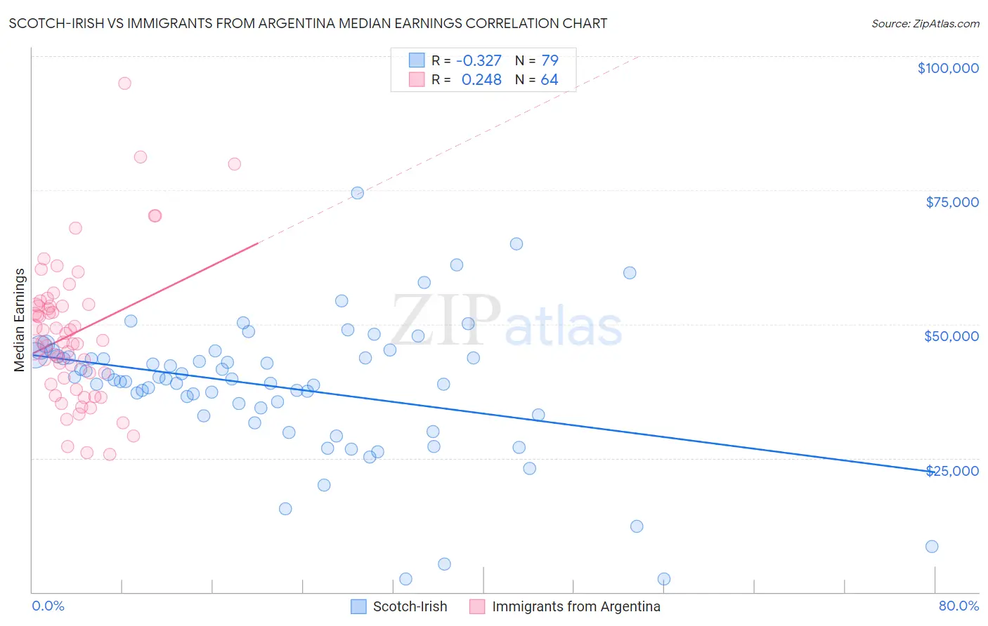 Scotch-Irish vs Immigrants from Argentina Median Earnings