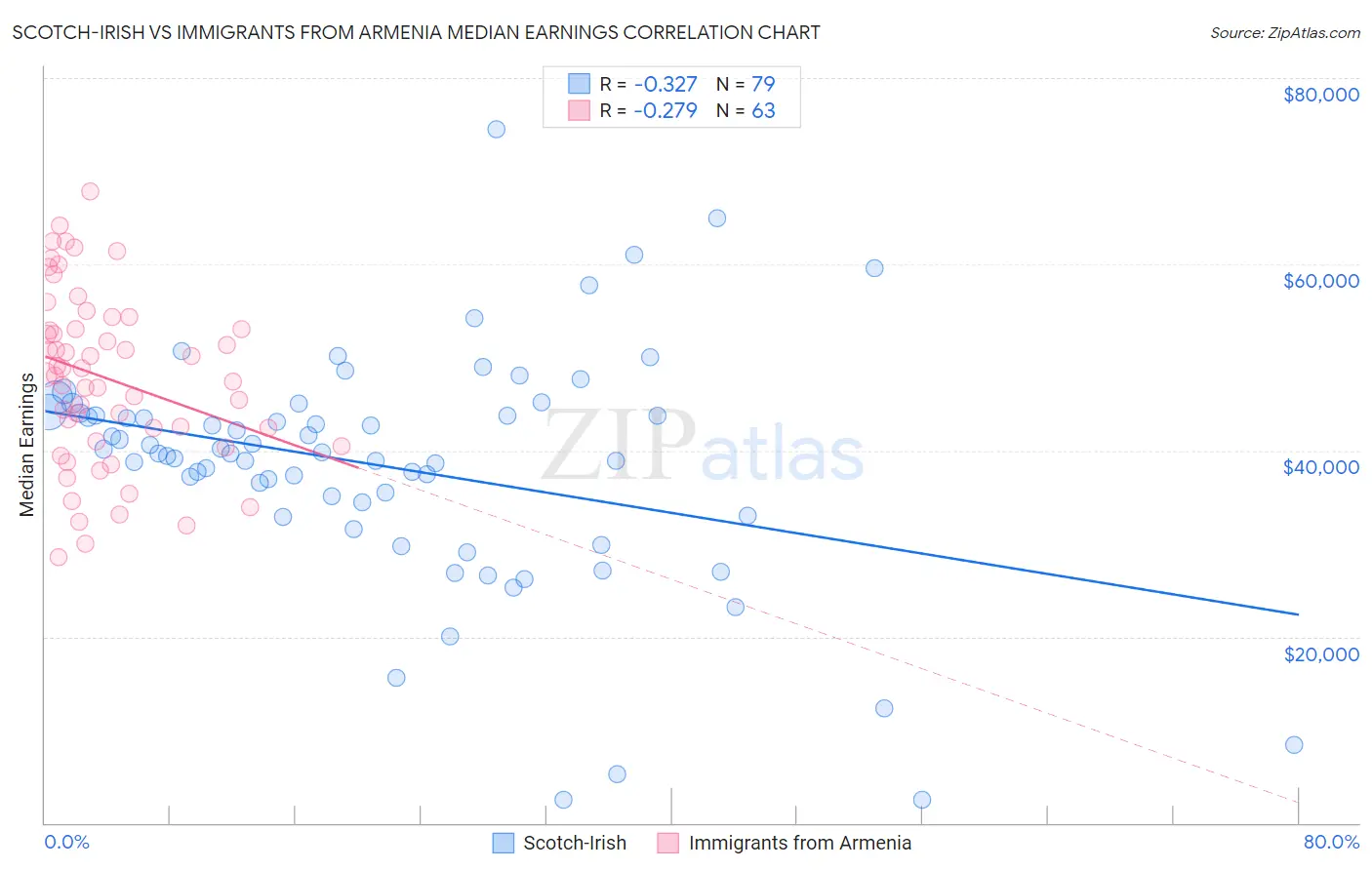 Scotch-Irish vs Immigrants from Armenia Median Earnings