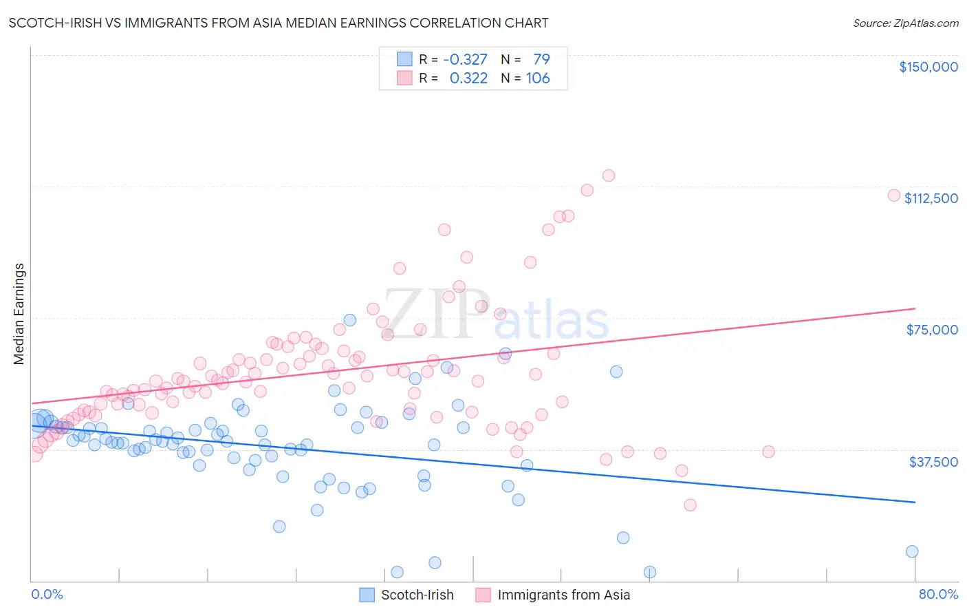 Scotch-Irish vs Immigrants from Asia Median Earnings