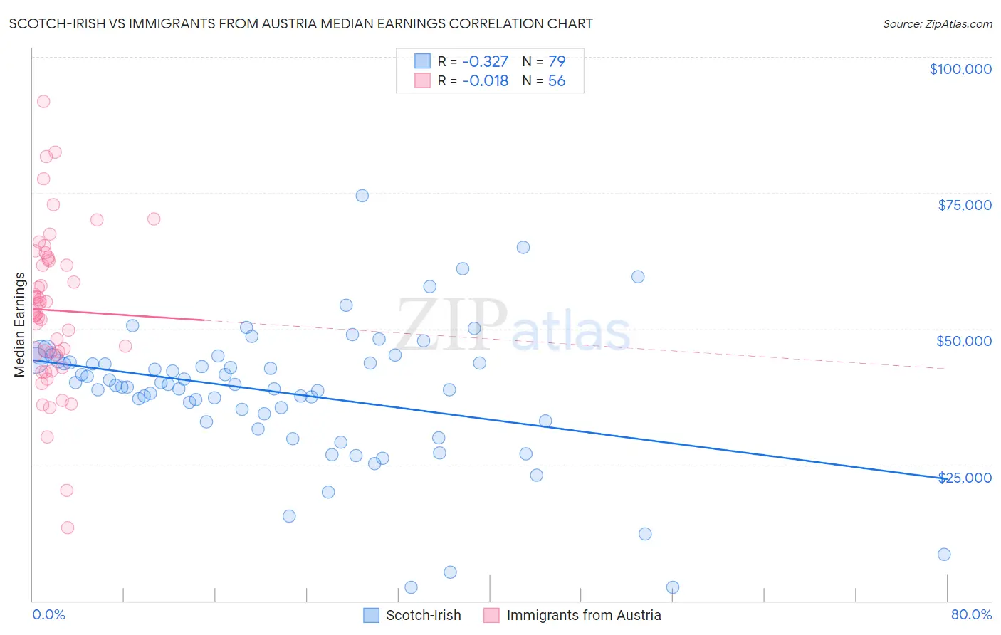 Scotch-Irish vs Immigrants from Austria Median Earnings