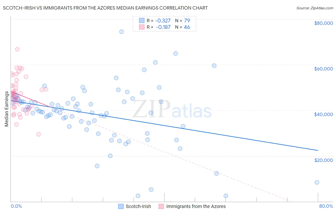 Scotch-Irish vs Immigrants from the Azores Median Earnings