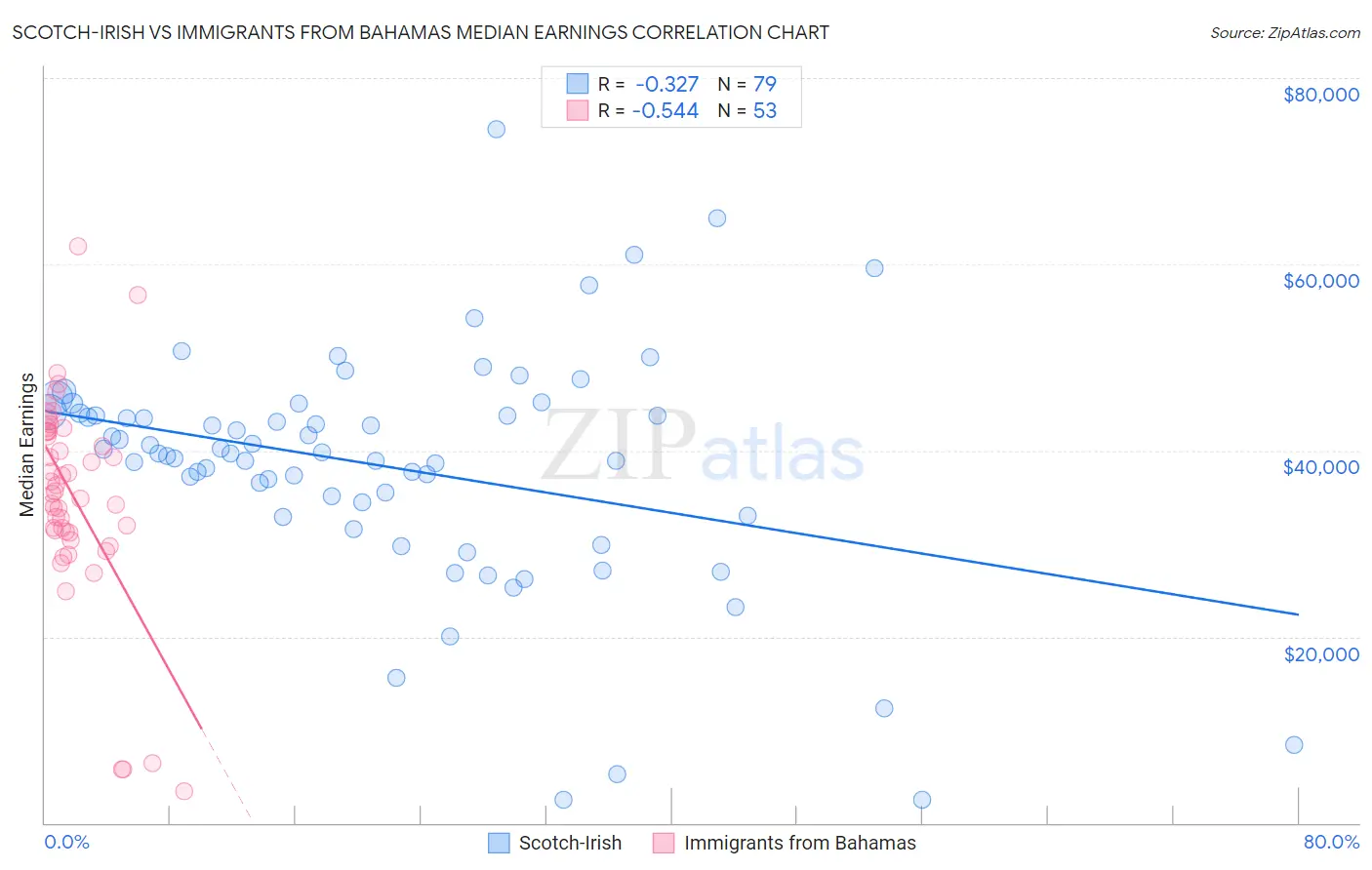 Scotch-Irish vs Immigrants from Bahamas Median Earnings