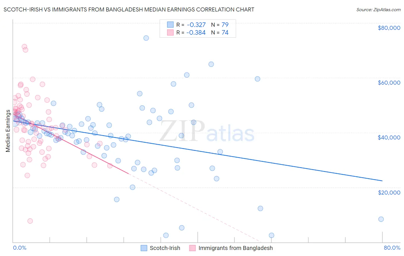 Scotch-Irish vs Immigrants from Bangladesh Median Earnings