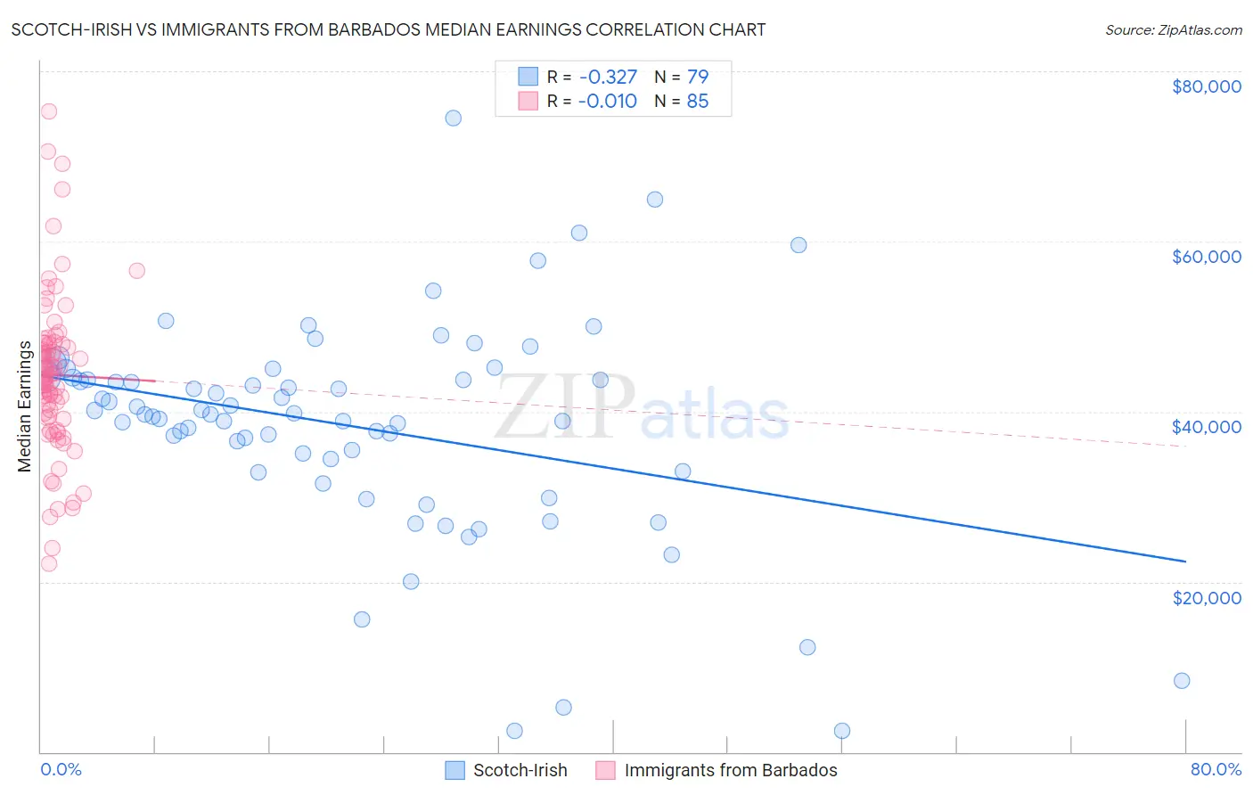 Scotch-Irish vs Immigrants from Barbados Median Earnings