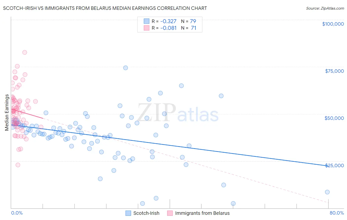 Scotch-Irish vs Immigrants from Belarus Median Earnings