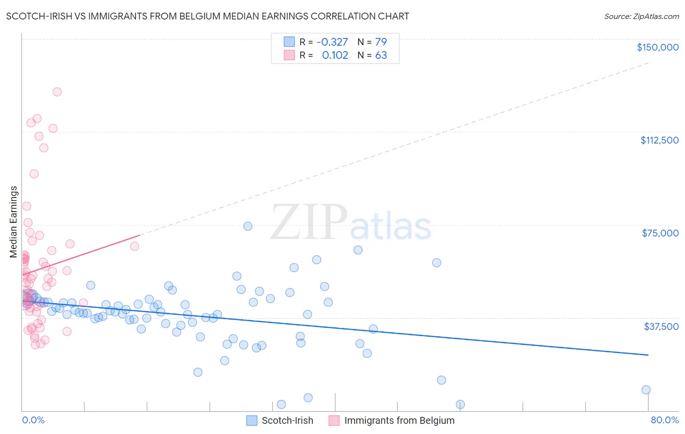 Scotch-Irish vs Immigrants from Belgium Median Earnings
