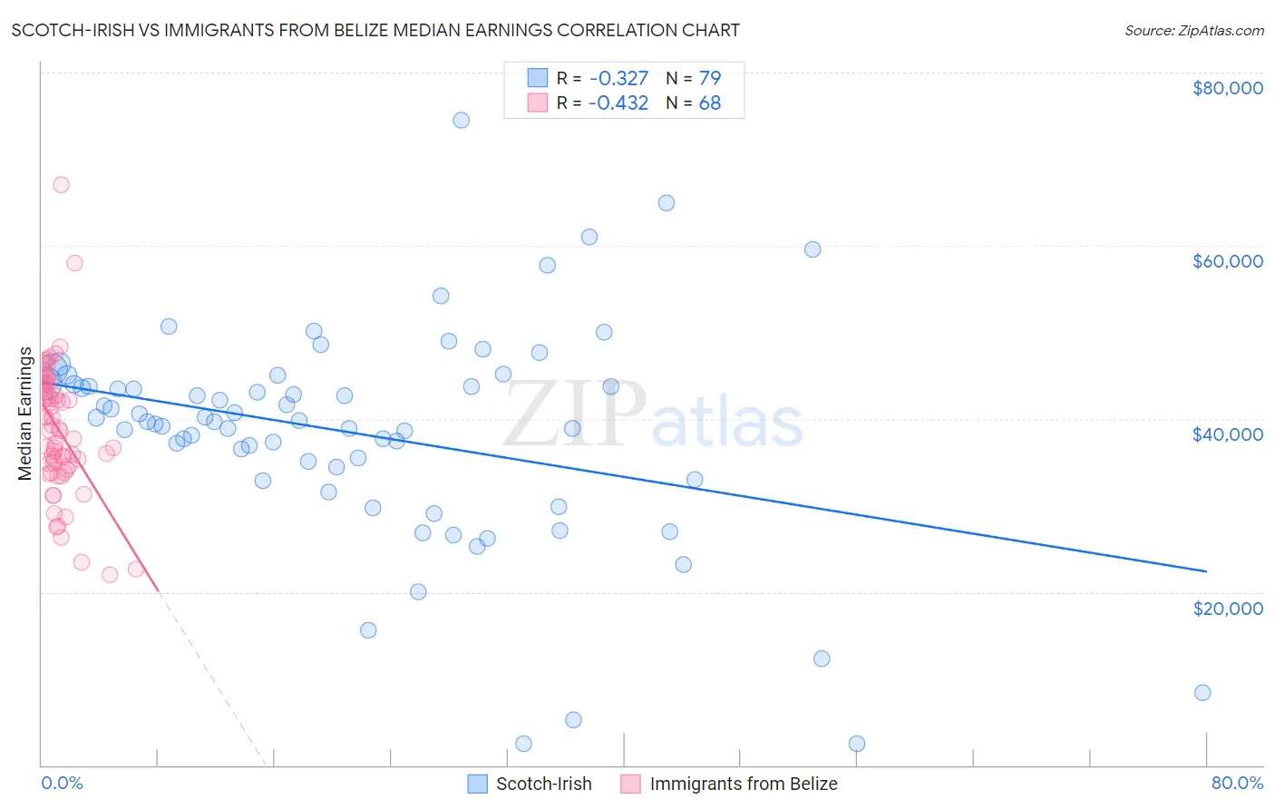 Scotch-Irish vs Immigrants from Belize Median Earnings