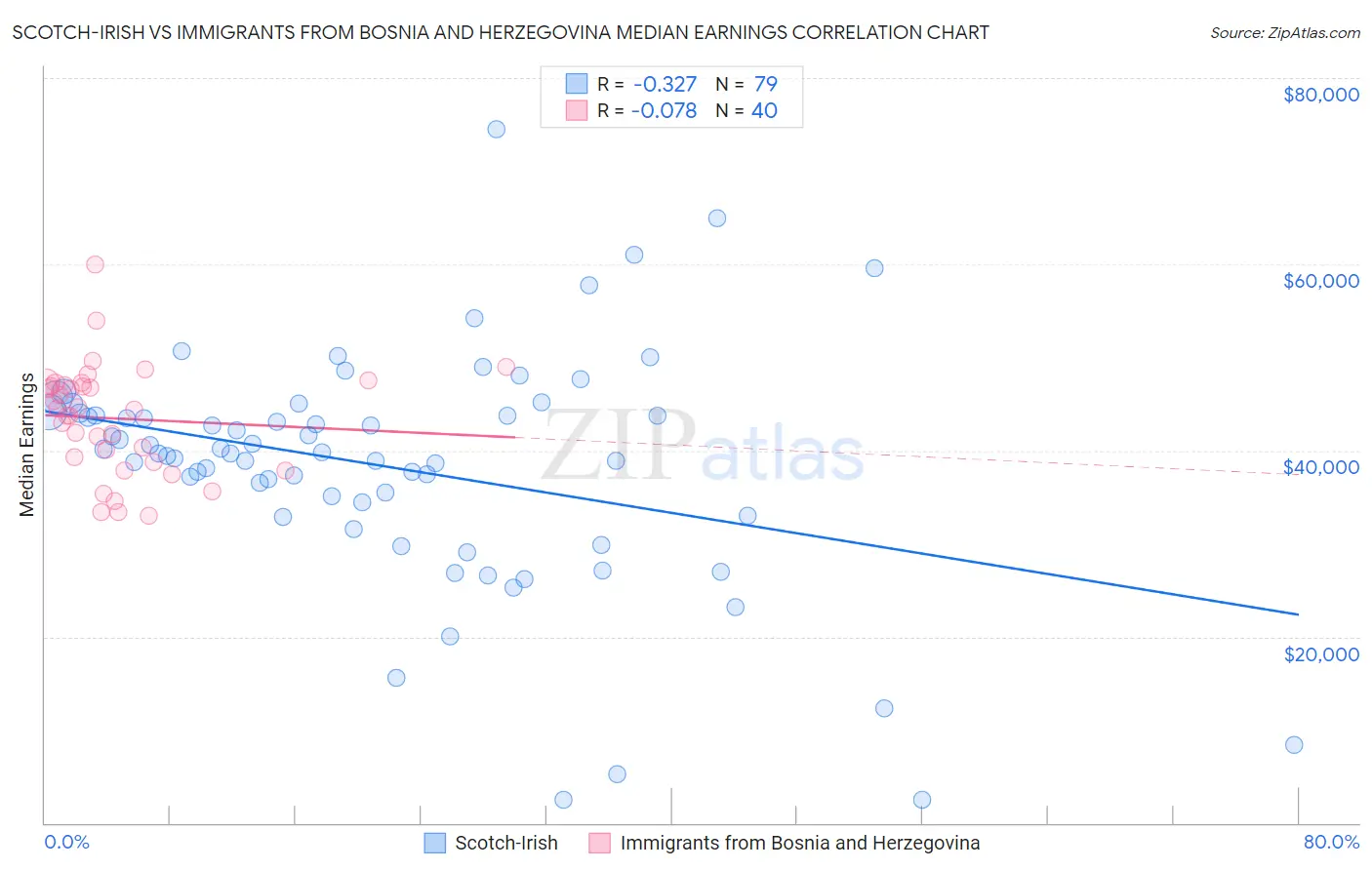 Scotch-Irish vs Immigrants from Bosnia and Herzegovina Median Earnings